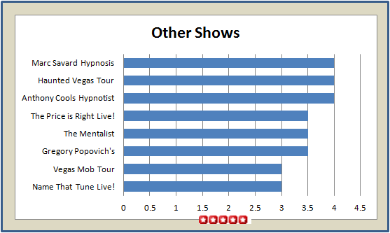 Vegas Other Shows