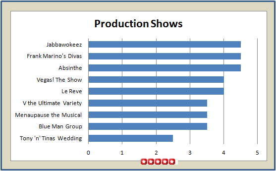 Production Shows Summary